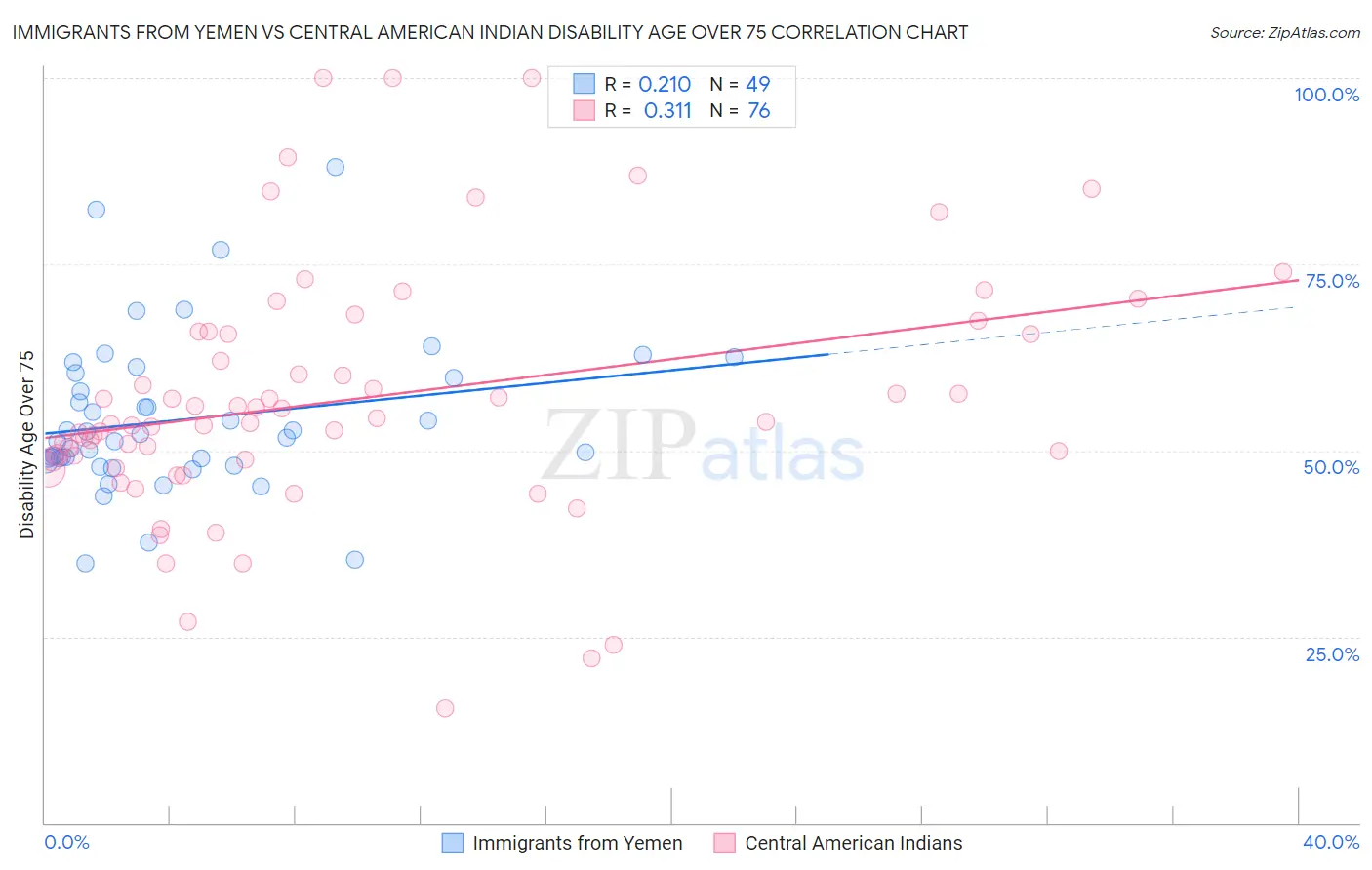 Immigrants from Yemen vs Central American Indian Disability Age Over 75
