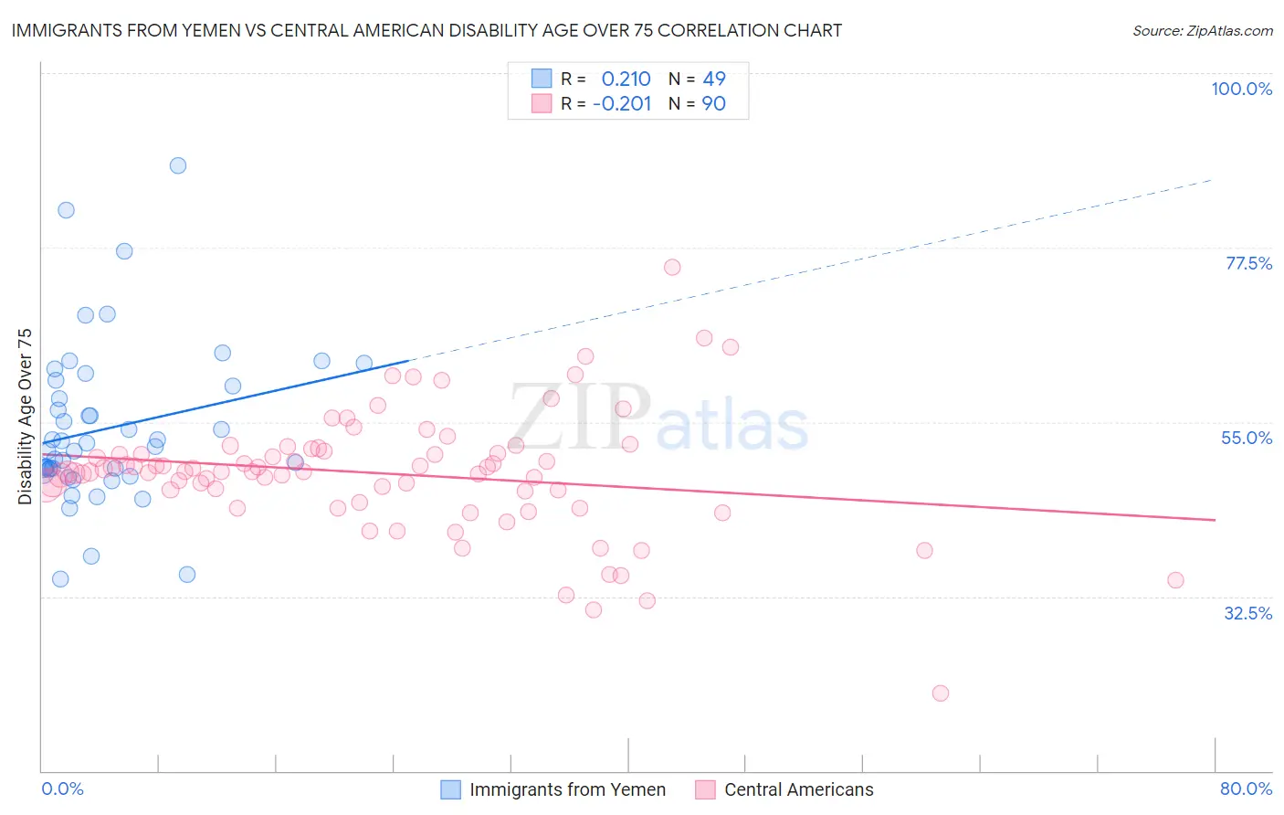 Immigrants from Yemen vs Central American Disability Age Over 75