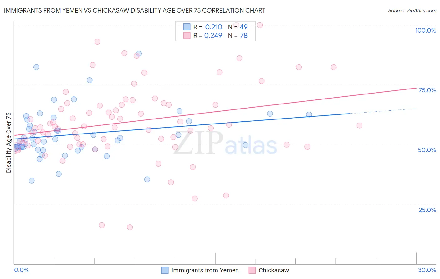 Immigrants from Yemen vs Chickasaw Disability Age Over 75