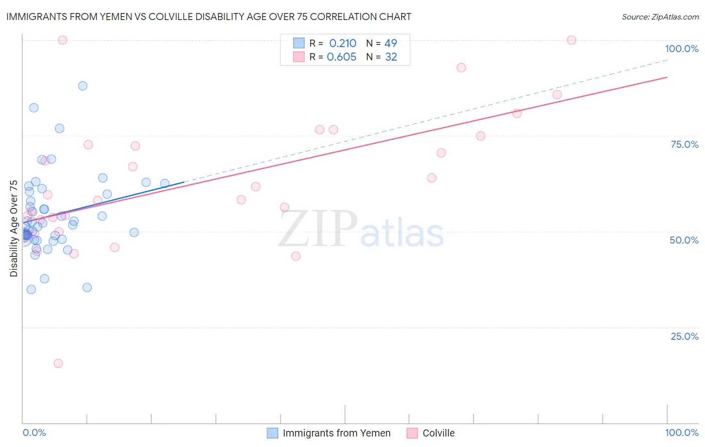 Immigrants from Yemen vs Colville Disability Age Over 75