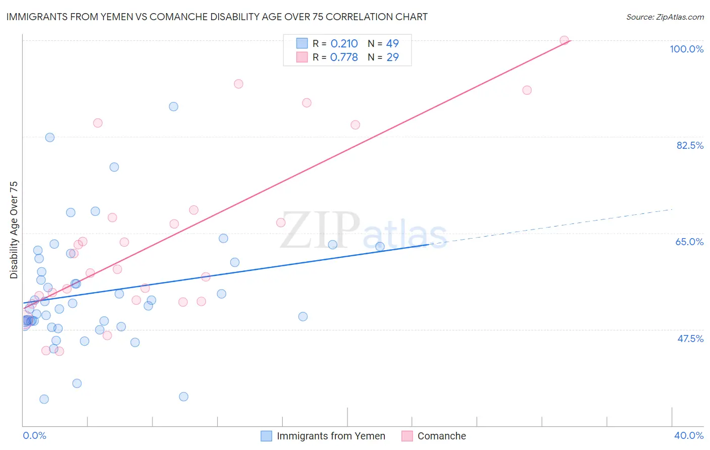 Immigrants from Yemen vs Comanche Disability Age Over 75