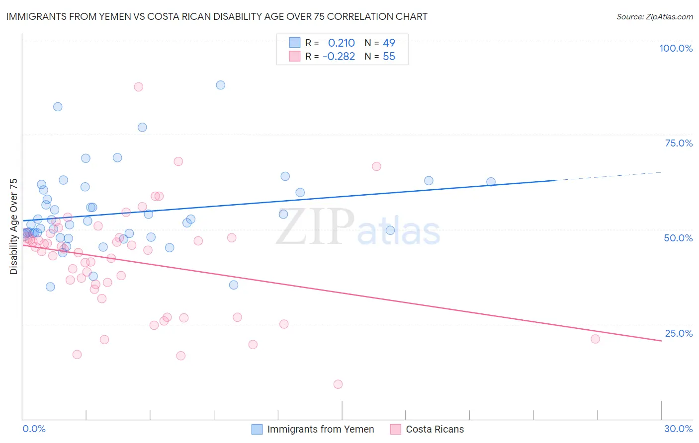 Immigrants from Yemen vs Costa Rican Disability Age Over 75