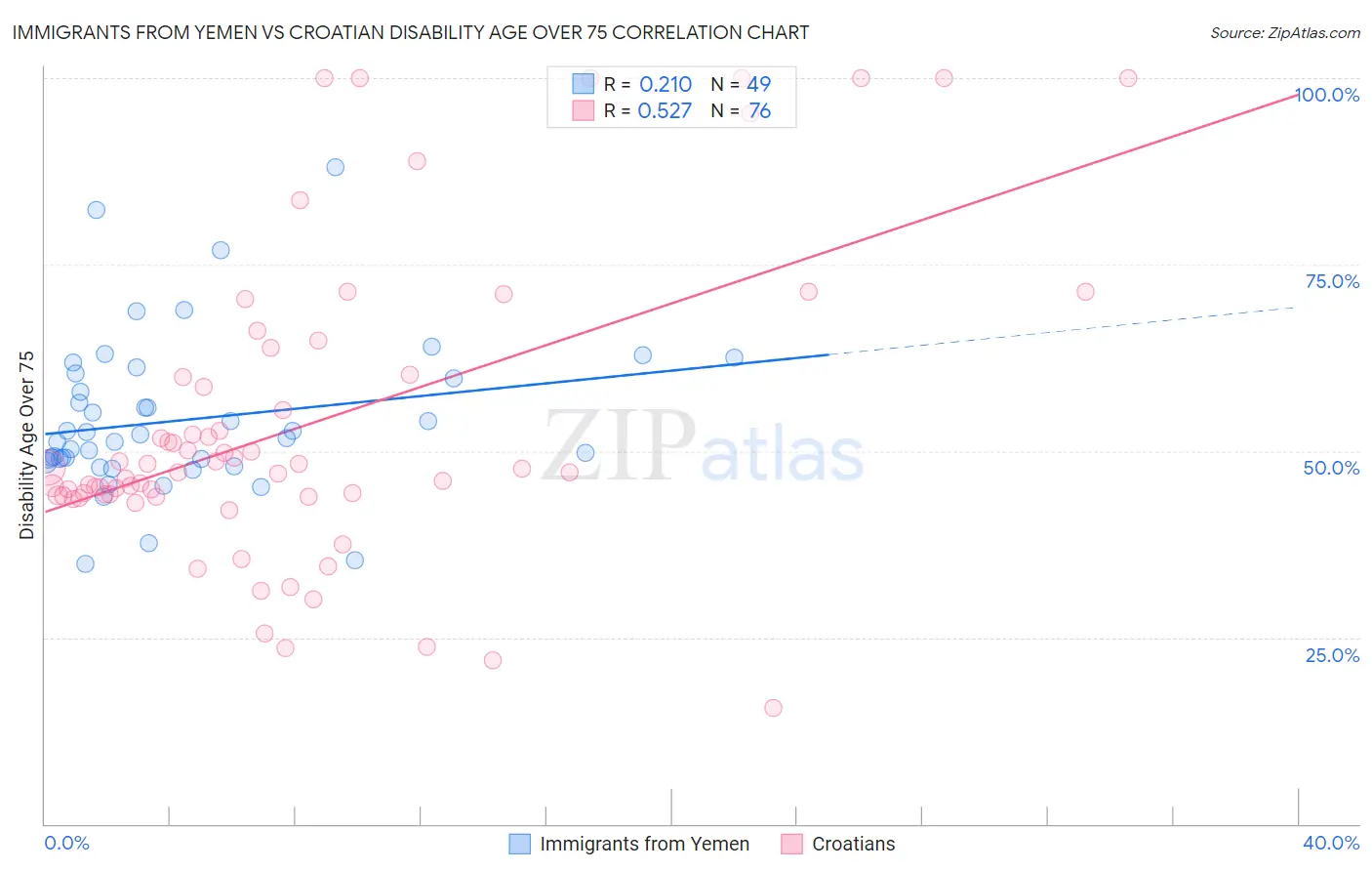 Immigrants from Yemen vs Croatian Disability Age Over 75