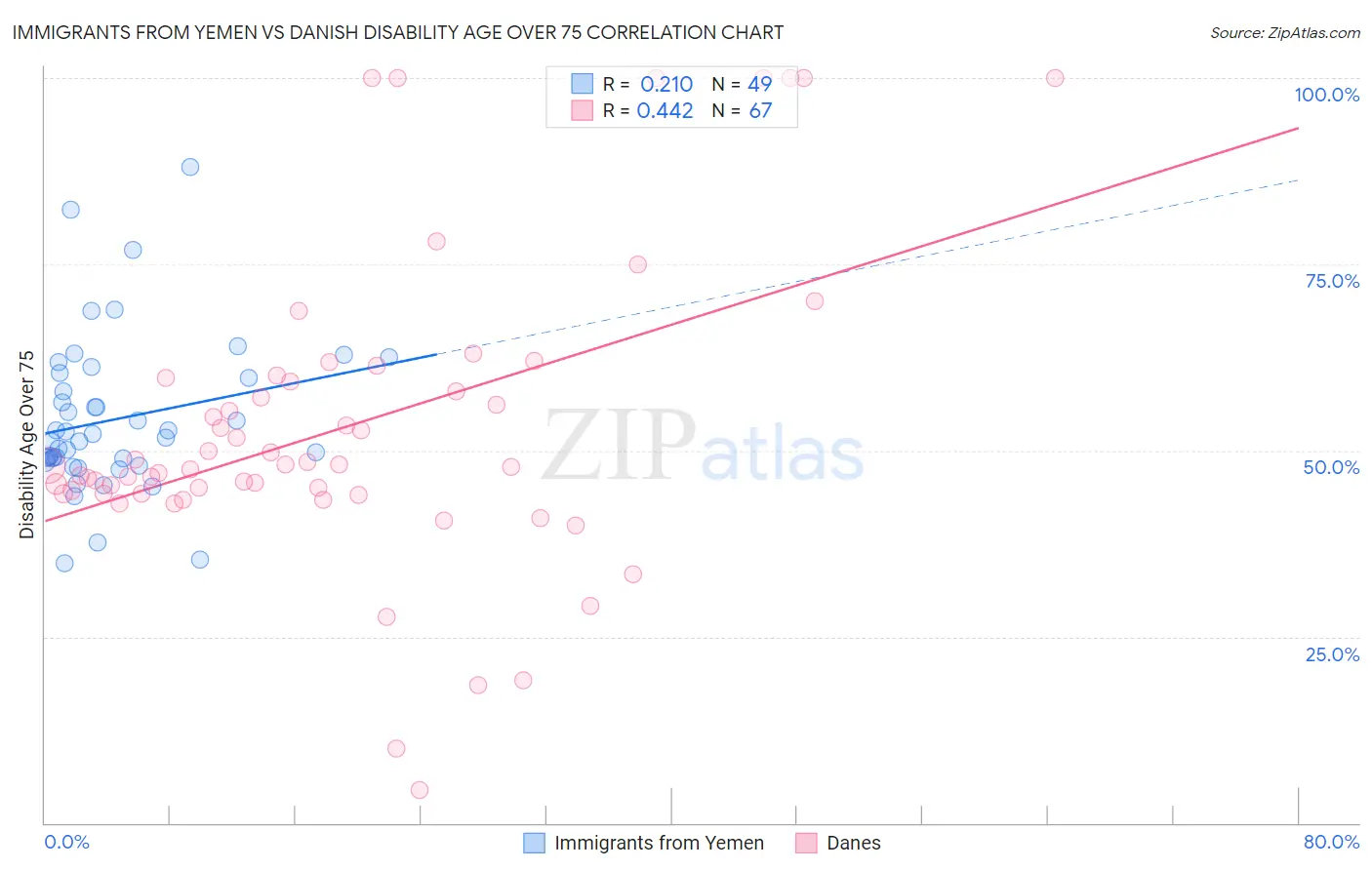 Immigrants from Yemen vs Danish Disability Age Over 75