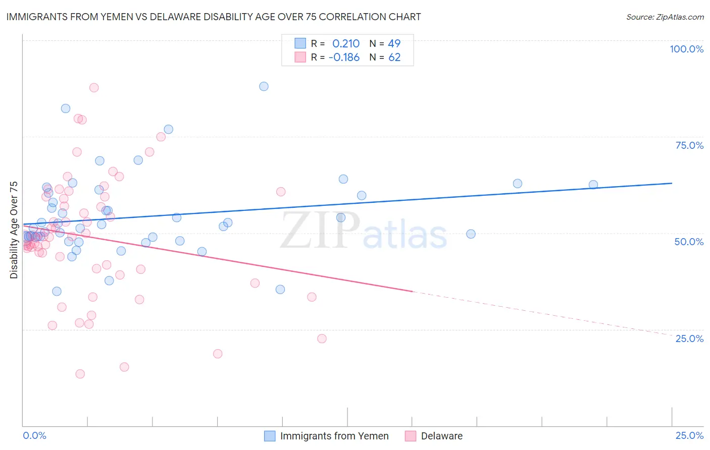 Immigrants from Yemen vs Delaware Disability Age Over 75