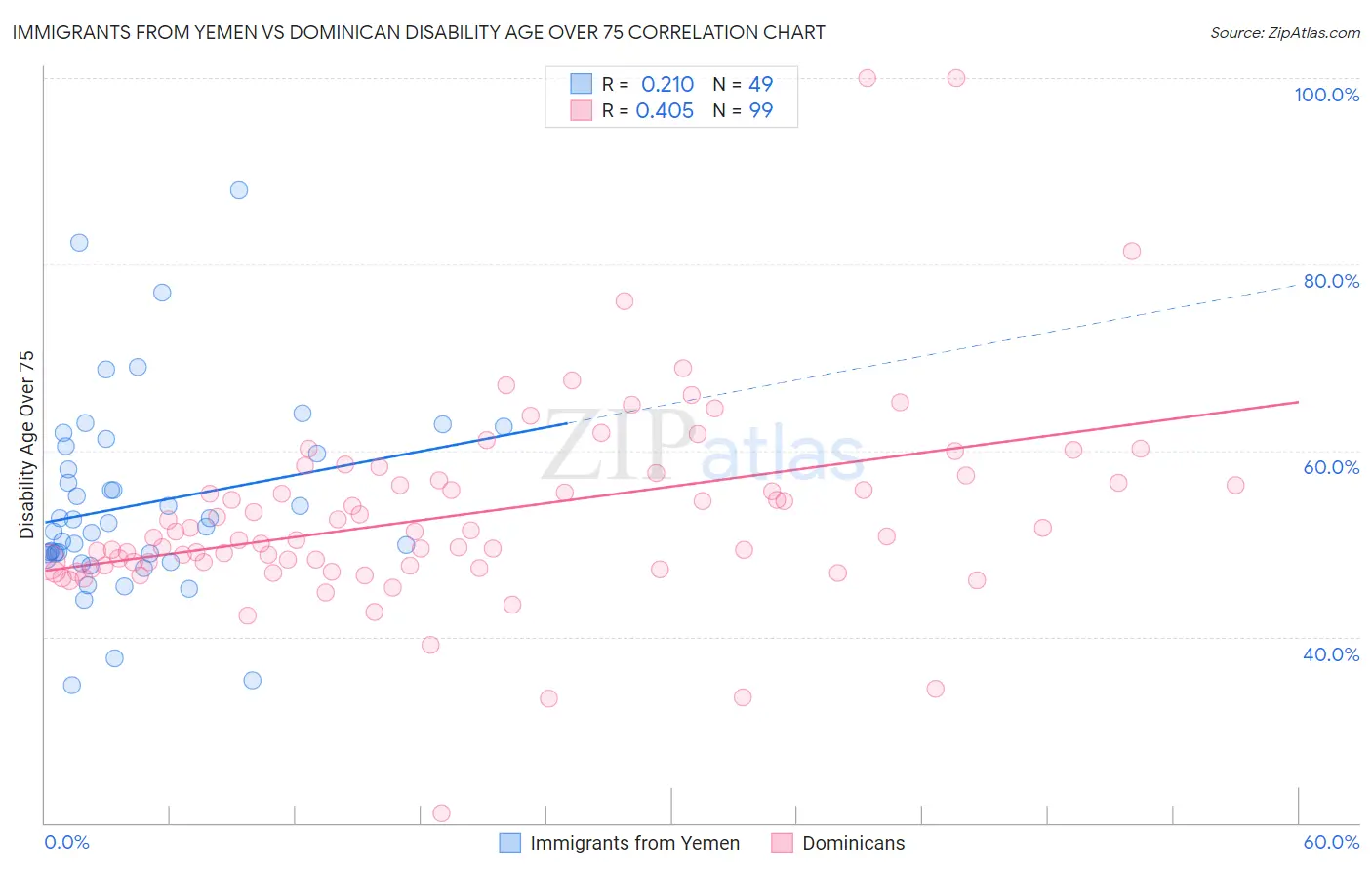 Immigrants from Yemen vs Dominican Disability Age Over 75
