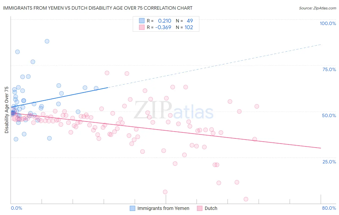 Immigrants from Yemen vs Dutch Disability Age Over 75