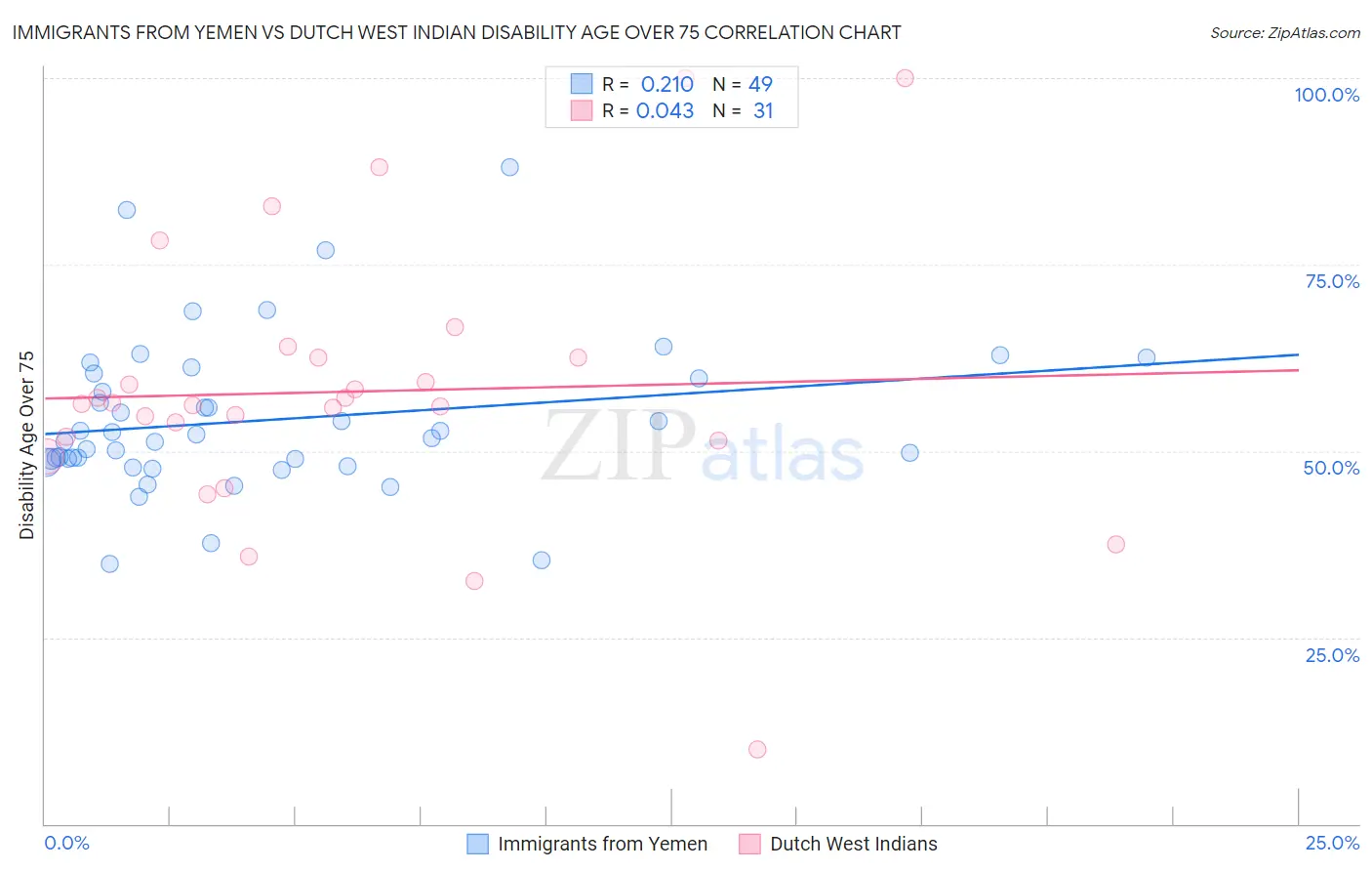 Immigrants from Yemen vs Dutch West Indian Disability Age Over 75