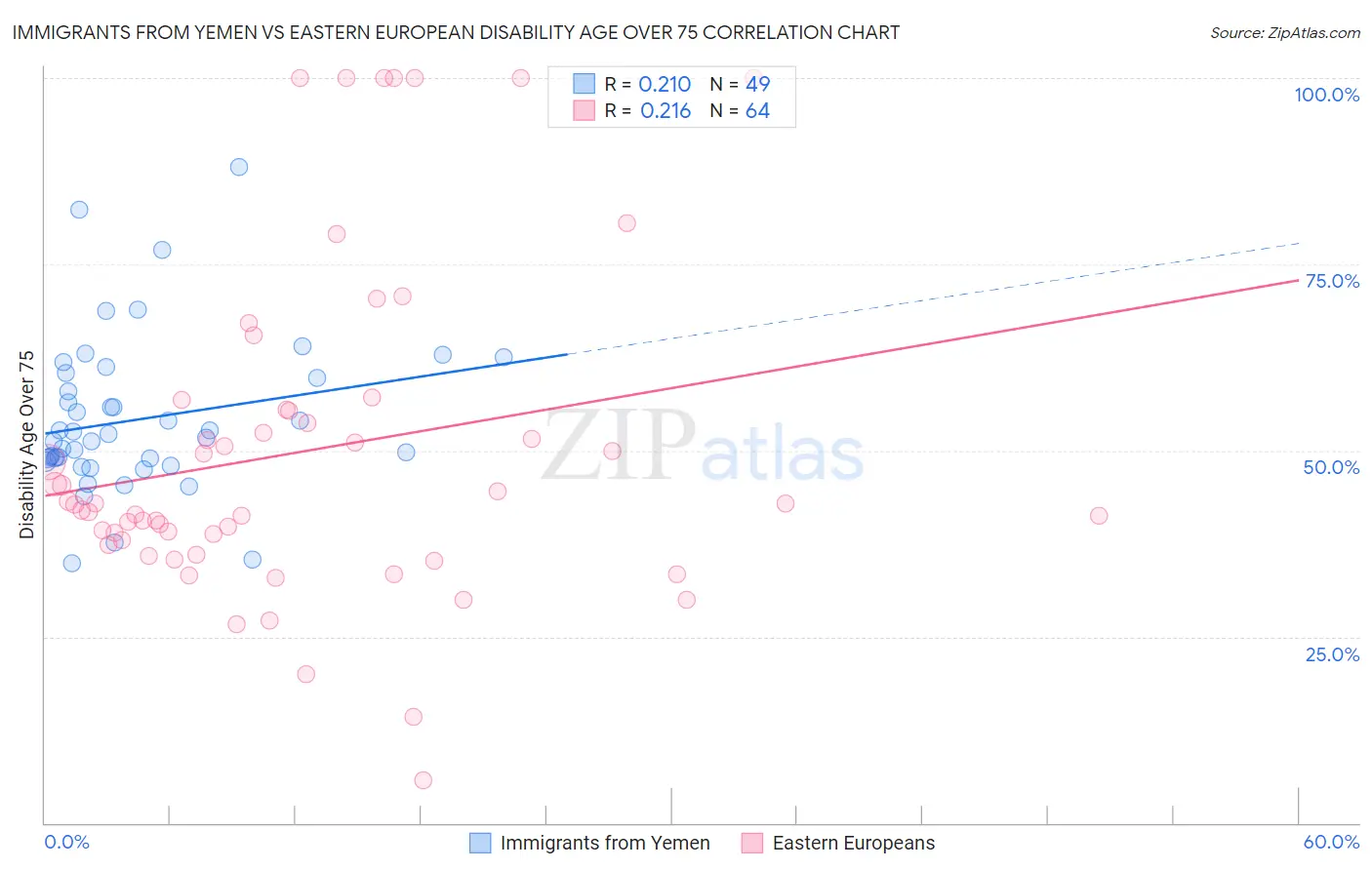 Immigrants from Yemen vs Eastern European Disability Age Over 75