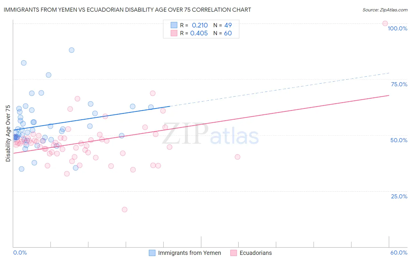 Immigrants from Yemen vs Ecuadorian Disability Age Over 75