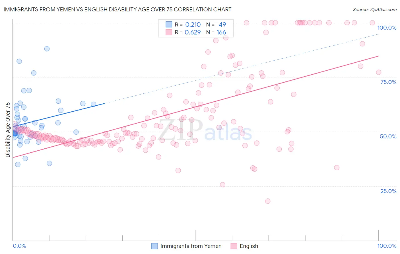 Immigrants from Yemen vs English Disability Age Over 75