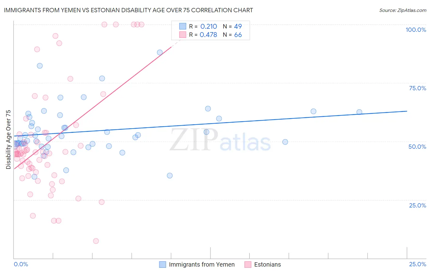 Immigrants from Yemen vs Estonian Disability Age Over 75