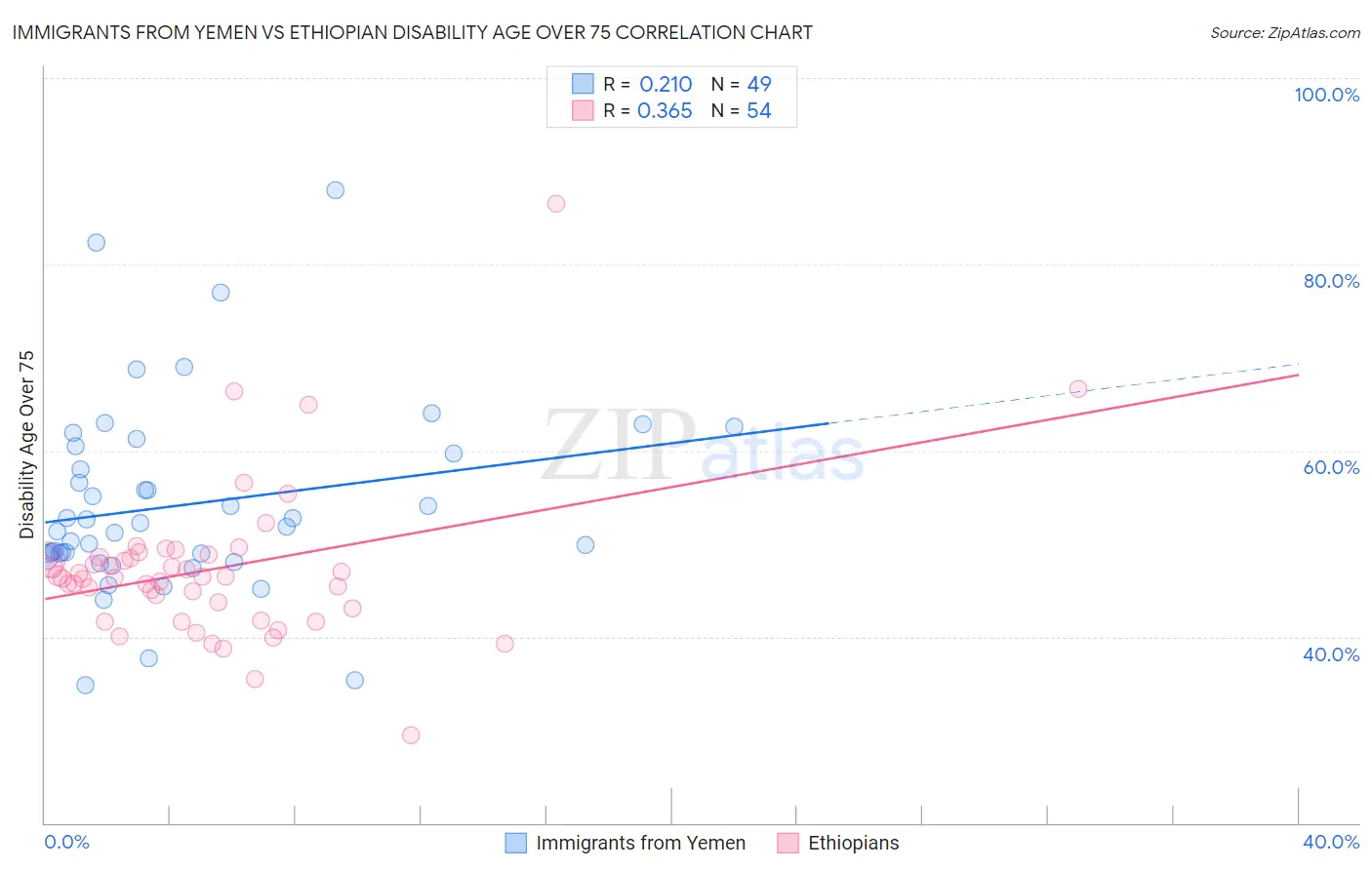 Immigrants from Yemen vs Ethiopian Disability Age Over 75