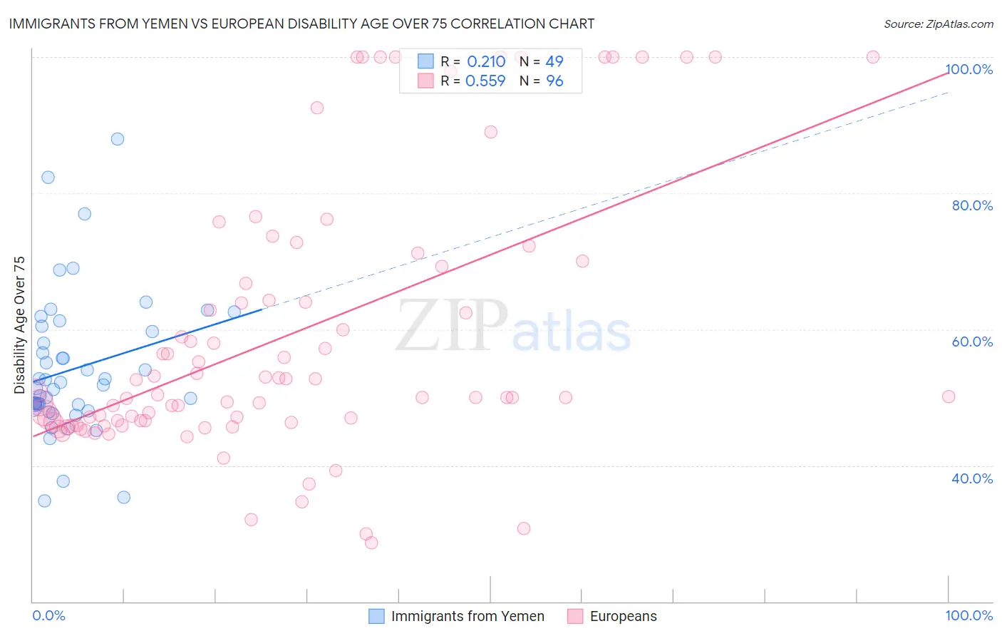 Immigrants from Yemen vs European Disability Age Over 75