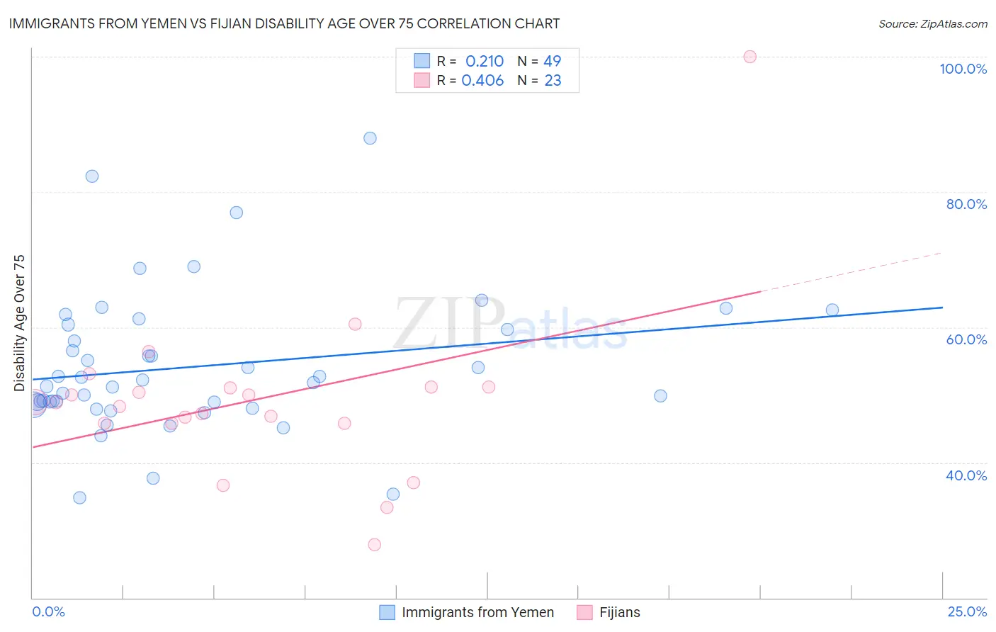 Immigrants from Yemen vs Fijian Disability Age Over 75