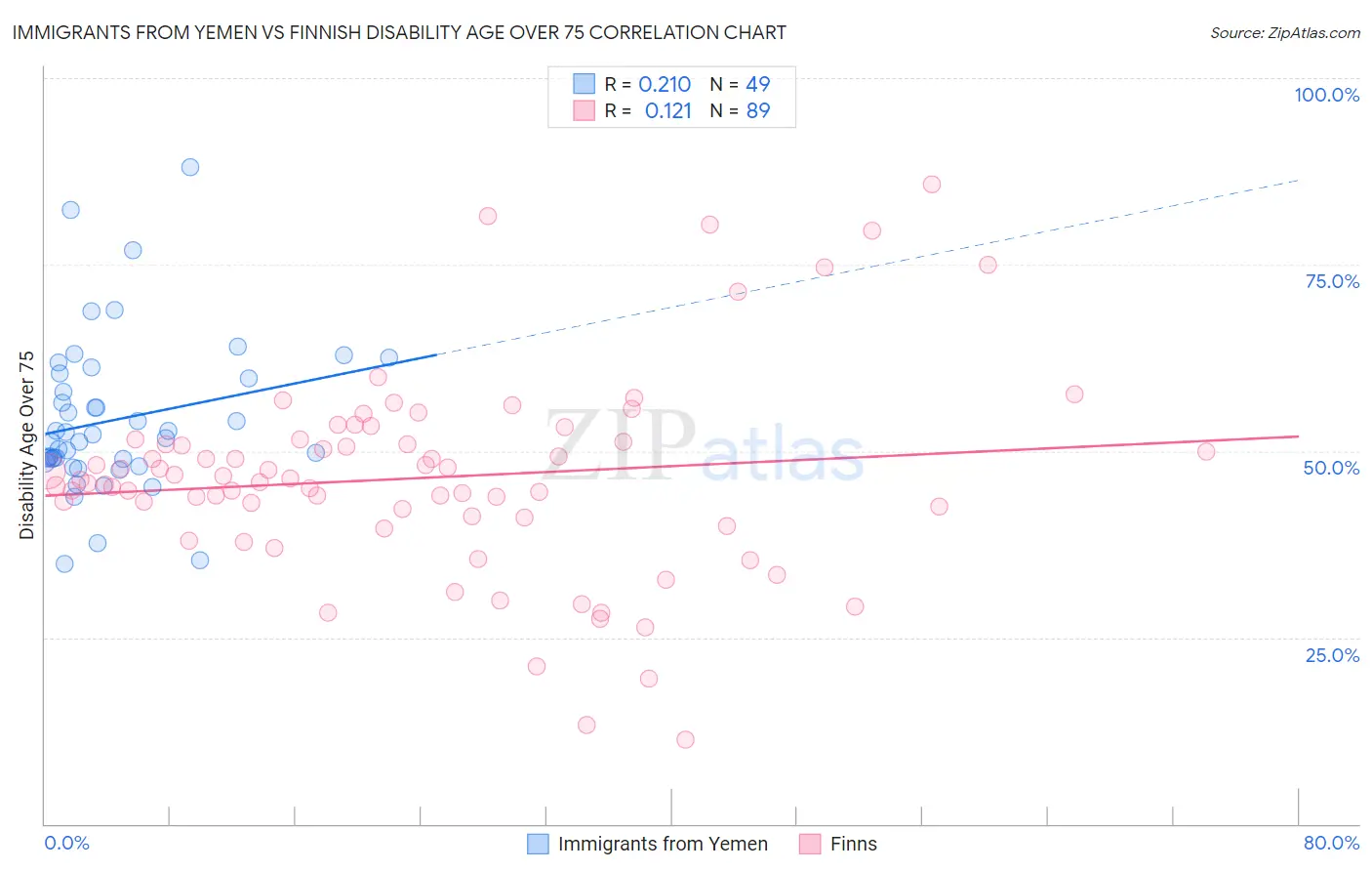 Immigrants from Yemen vs Finnish Disability Age Over 75