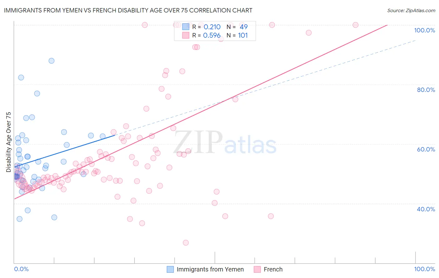 Immigrants from Yemen vs French Disability Age Over 75