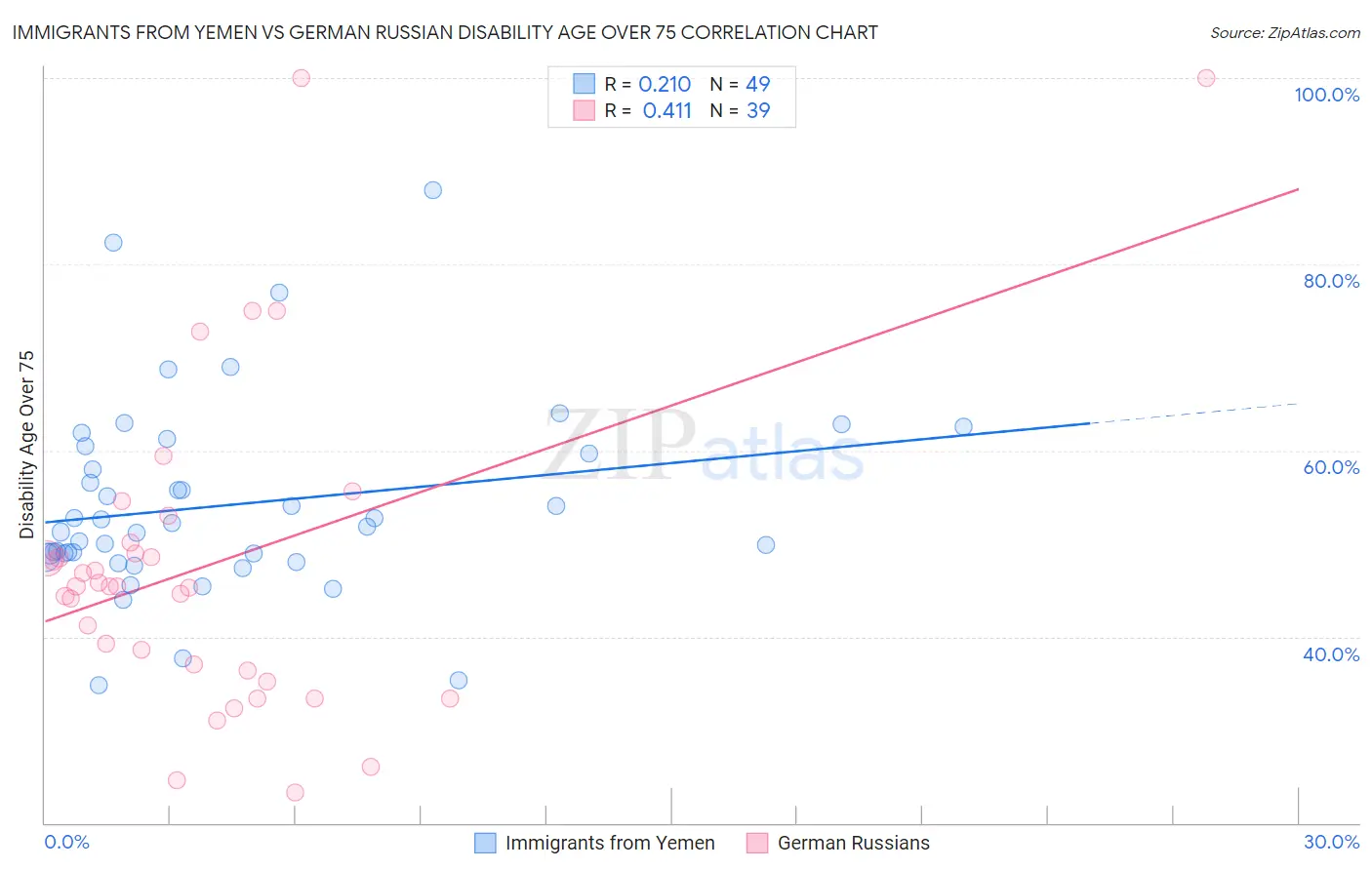 Immigrants from Yemen vs German Russian Disability Age Over 75