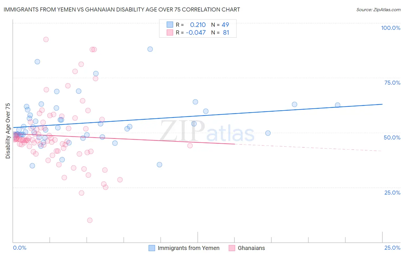 Immigrants from Yemen vs Ghanaian Disability Age Over 75