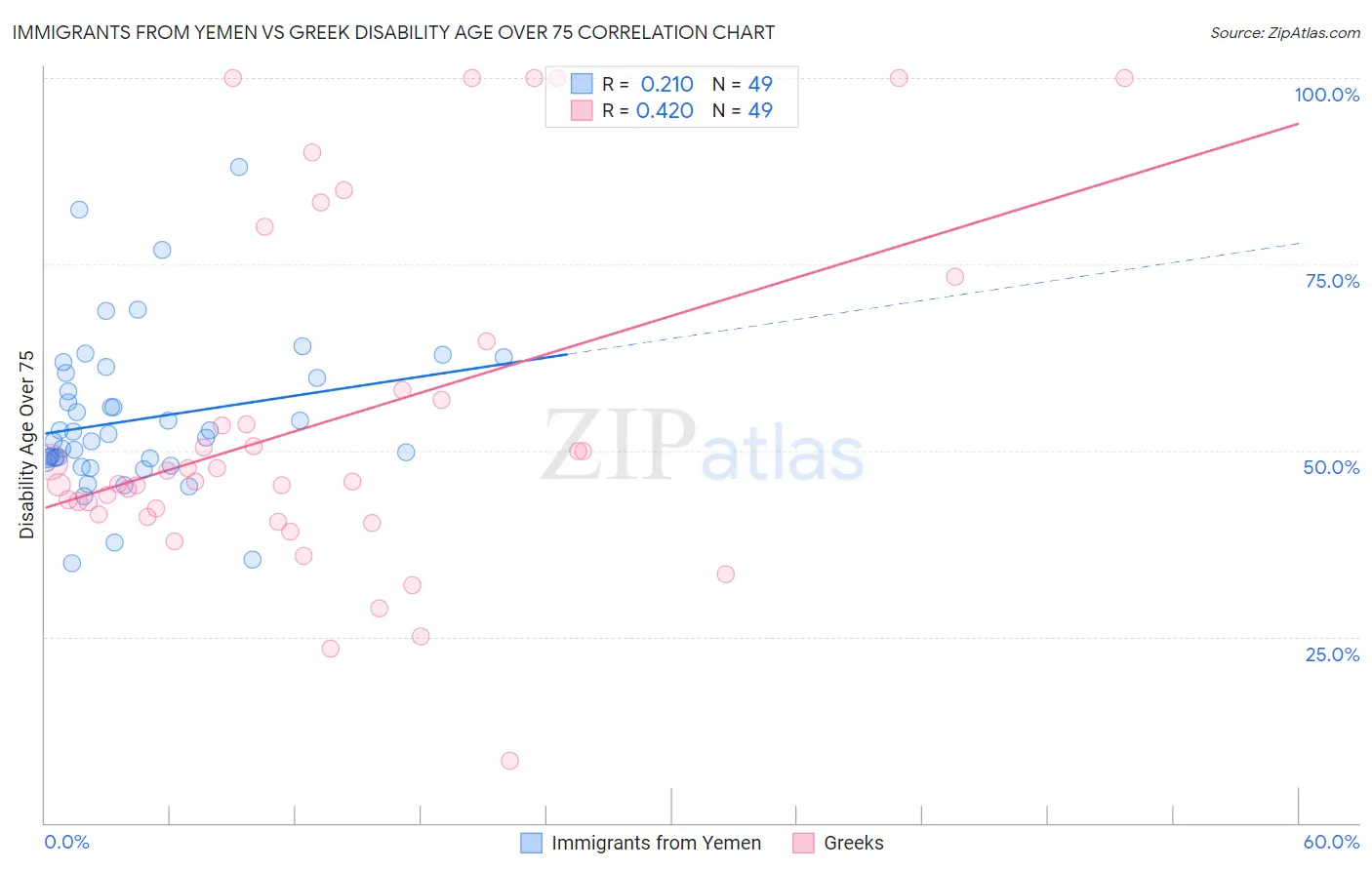 Immigrants from Yemen vs Greek Disability Age Over 75