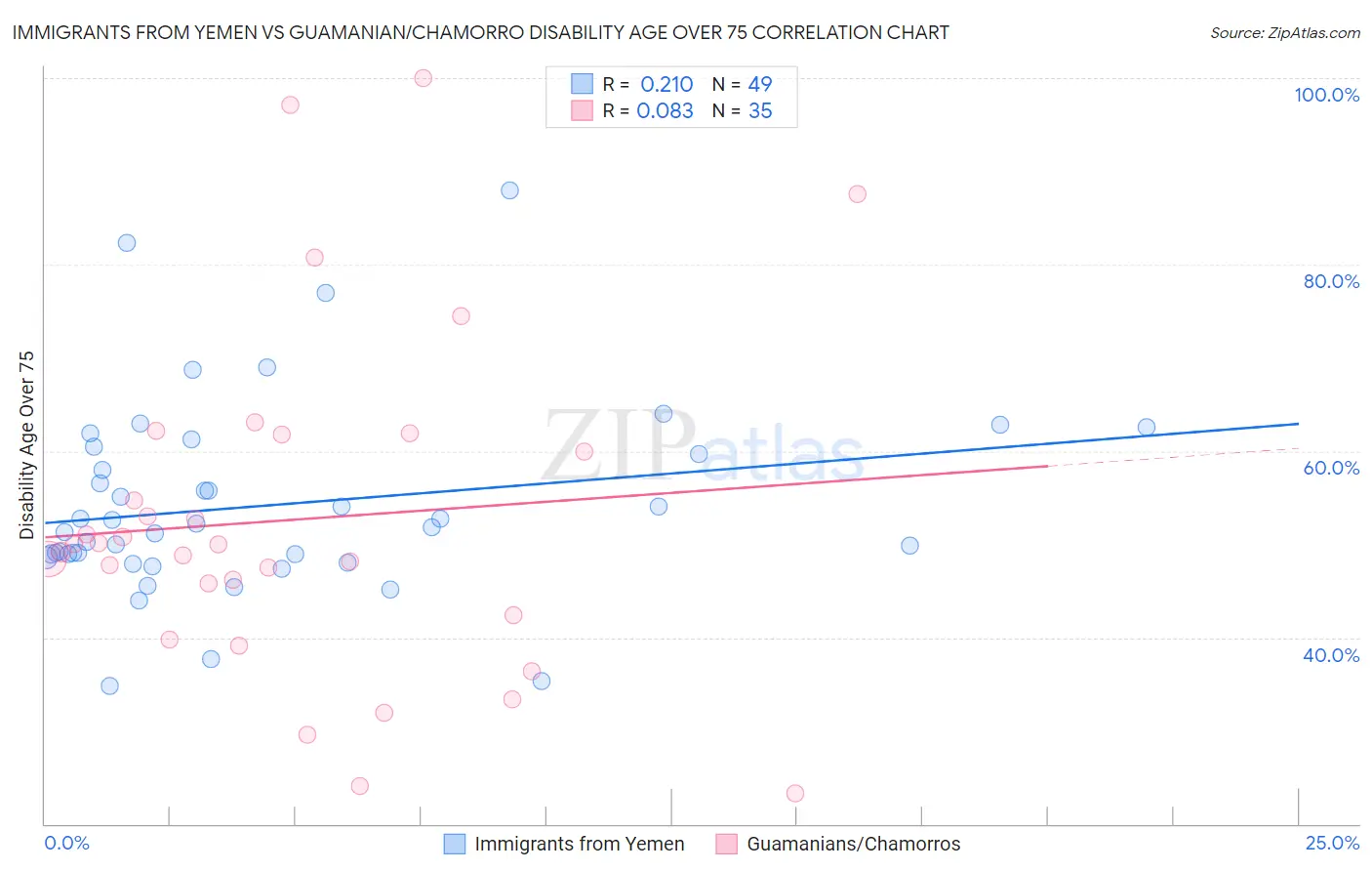 Immigrants from Yemen vs Guamanian/Chamorro Disability Age Over 75