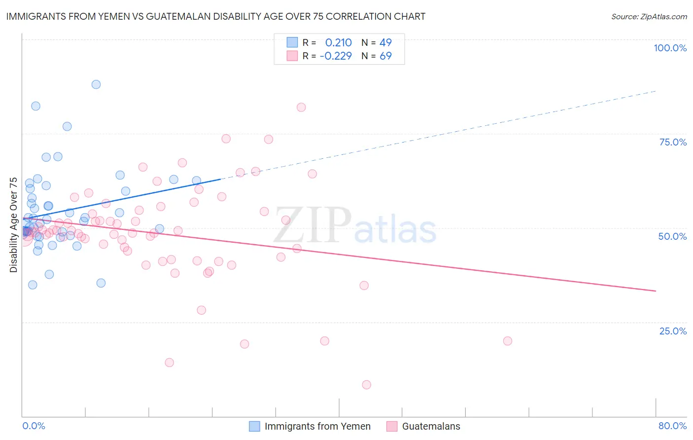 Immigrants from Yemen vs Guatemalan Disability Age Over 75