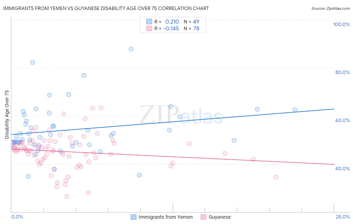 Immigrants from Yemen vs Guyanese Disability Age Over 75