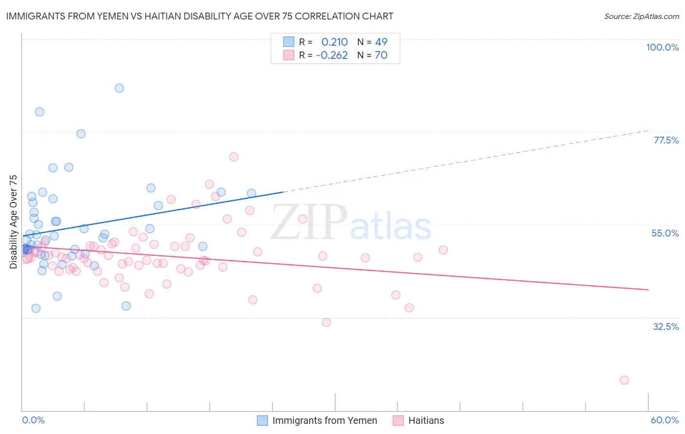 Immigrants from Yemen vs Haitian Disability Age Over 75