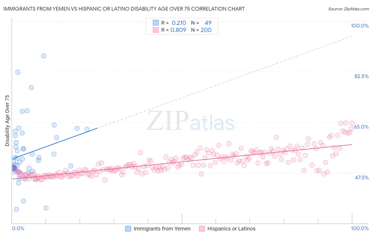 Immigrants from Yemen vs Hispanic or Latino Disability Age Over 75