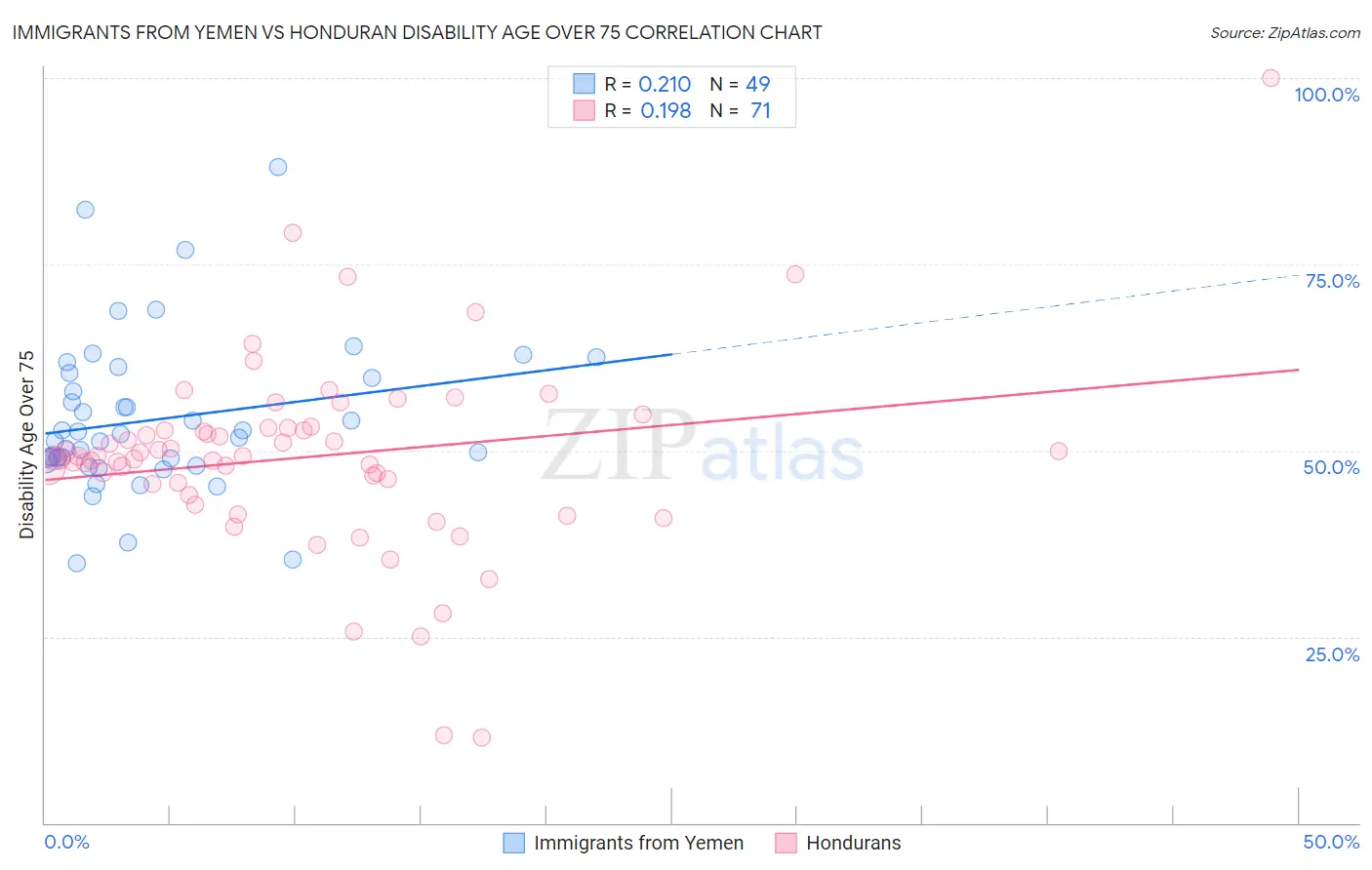 Immigrants from Yemen vs Honduran Disability Age Over 75