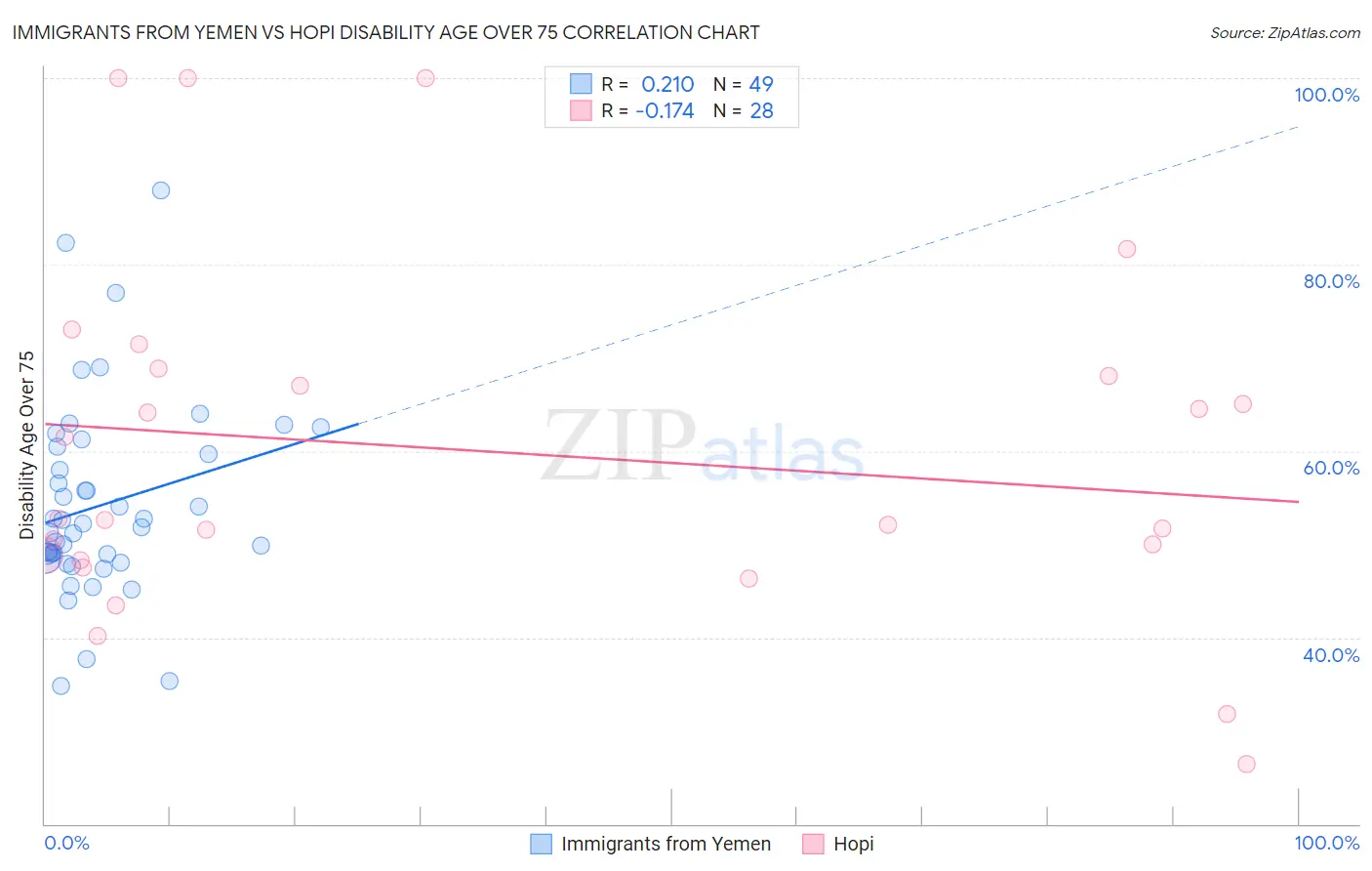 Immigrants from Yemen vs Hopi Disability Age Over 75