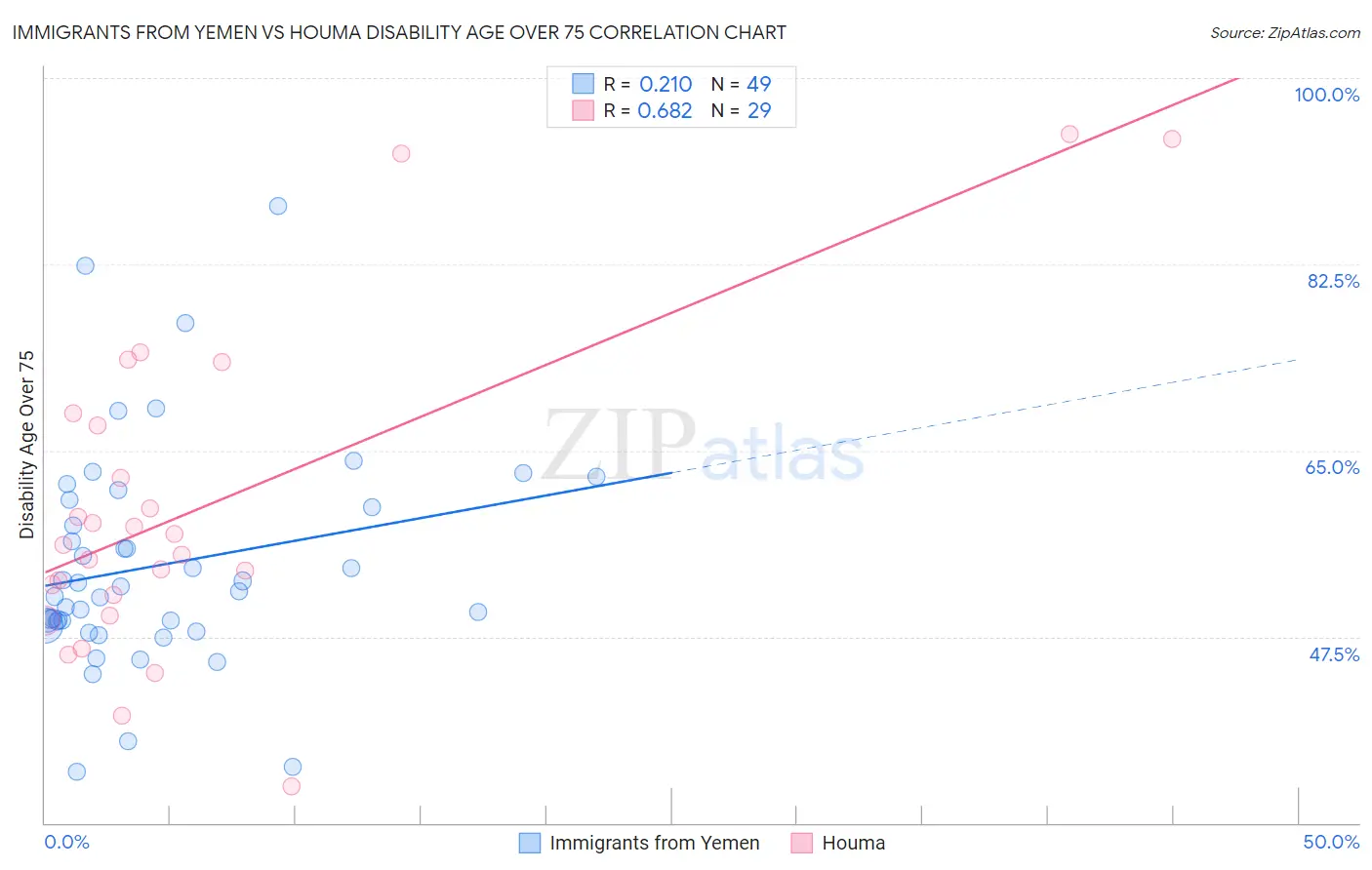 Immigrants from Yemen vs Houma Disability Age Over 75