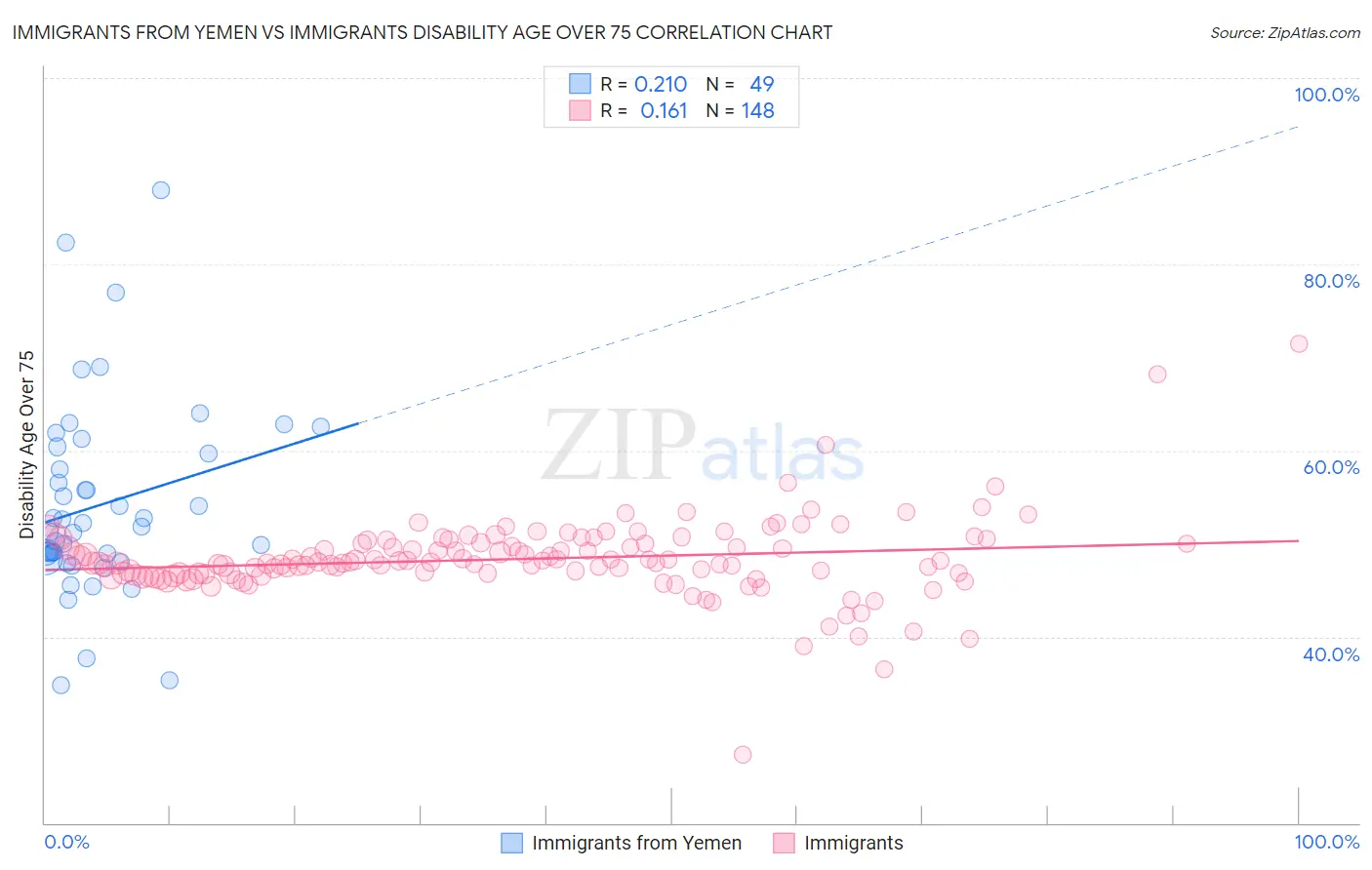 Immigrants from Yemen vs Immigrants Disability Age Over 75