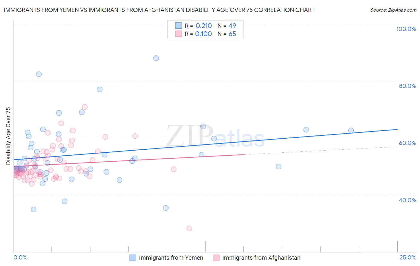 Immigrants from Yemen vs Immigrants from Afghanistan Disability Age Over 75