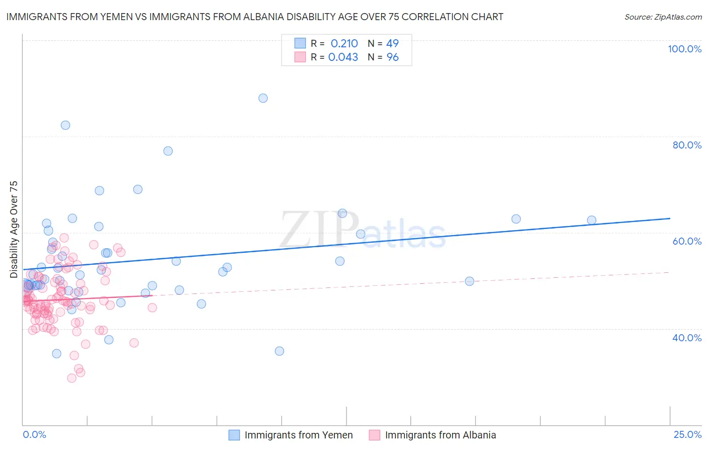 Immigrants from Yemen vs Immigrants from Albania Disability Age Over 75