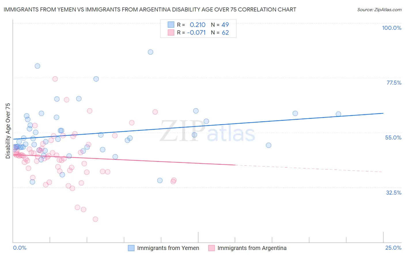 Immigrants from Yemen vs Immigrants from Argentina Disability Age Over 75