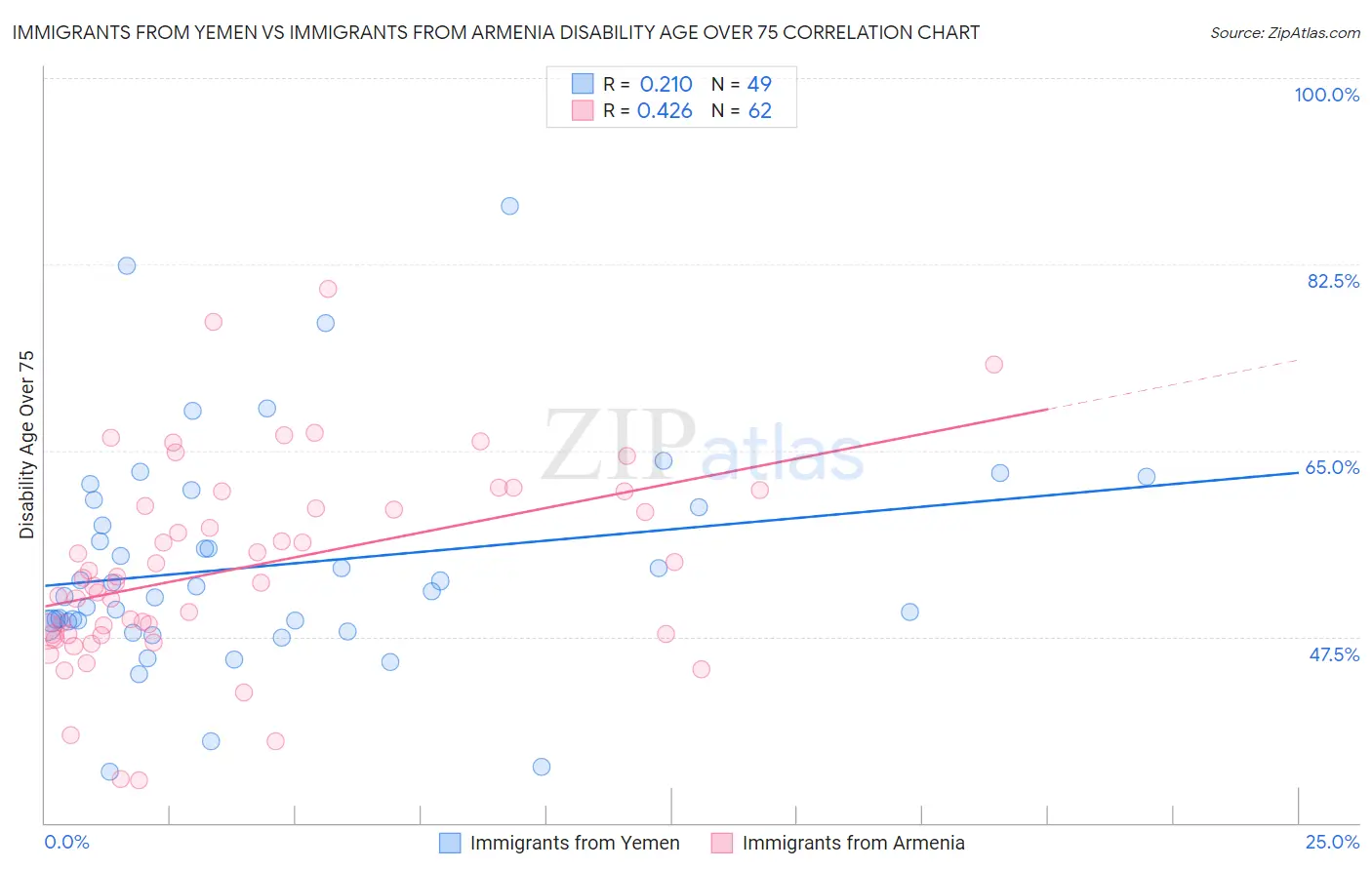 Immigrants from Yemen vs Immigrants from Armenia Disability Age Over 75