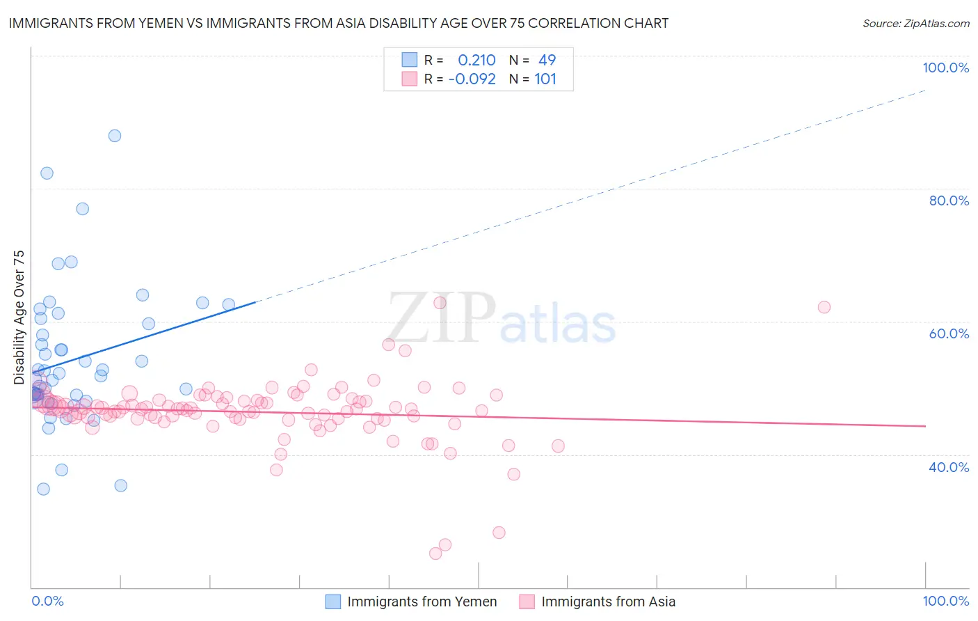 Immigrants from Yemen vs Immigrants from Asia Disability Age Over 75