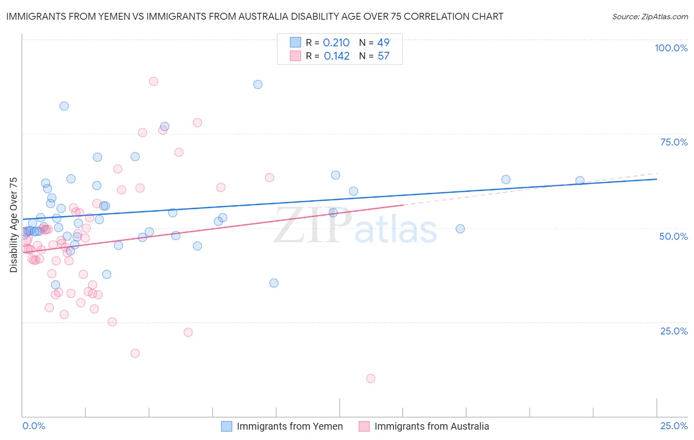 Immigrants from Yemen vs Immigrants from Australia Disability Age Over 75