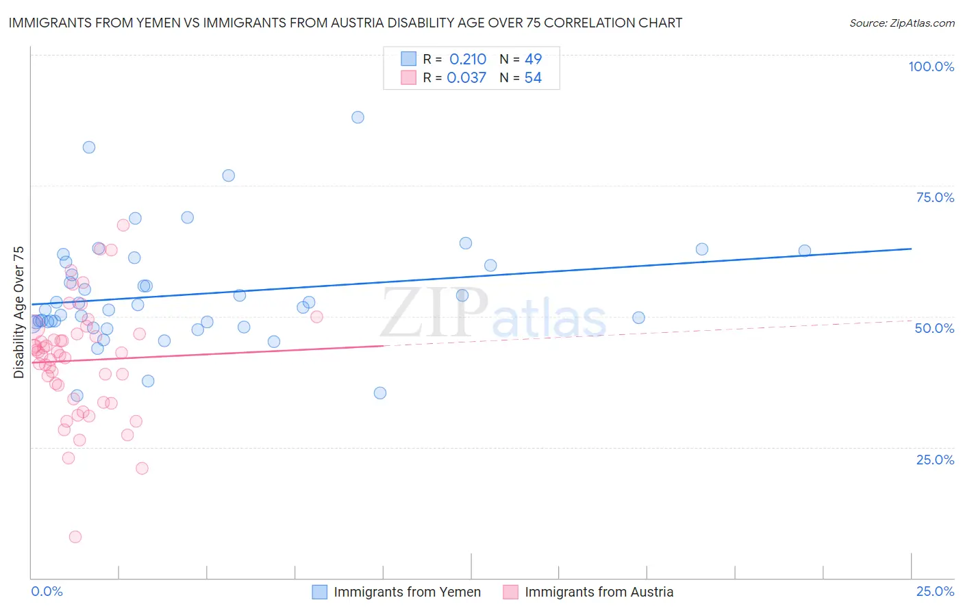 Immigrants from Yemen vs Immigrants from Austria Disability Age Over 75