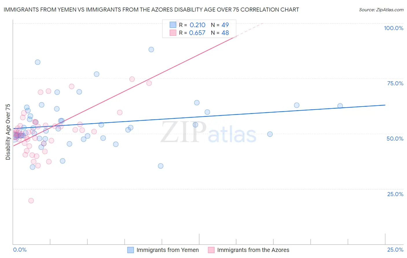 Immigrants from Yemen vs Immigrants from the Azores Disability Age Over 75