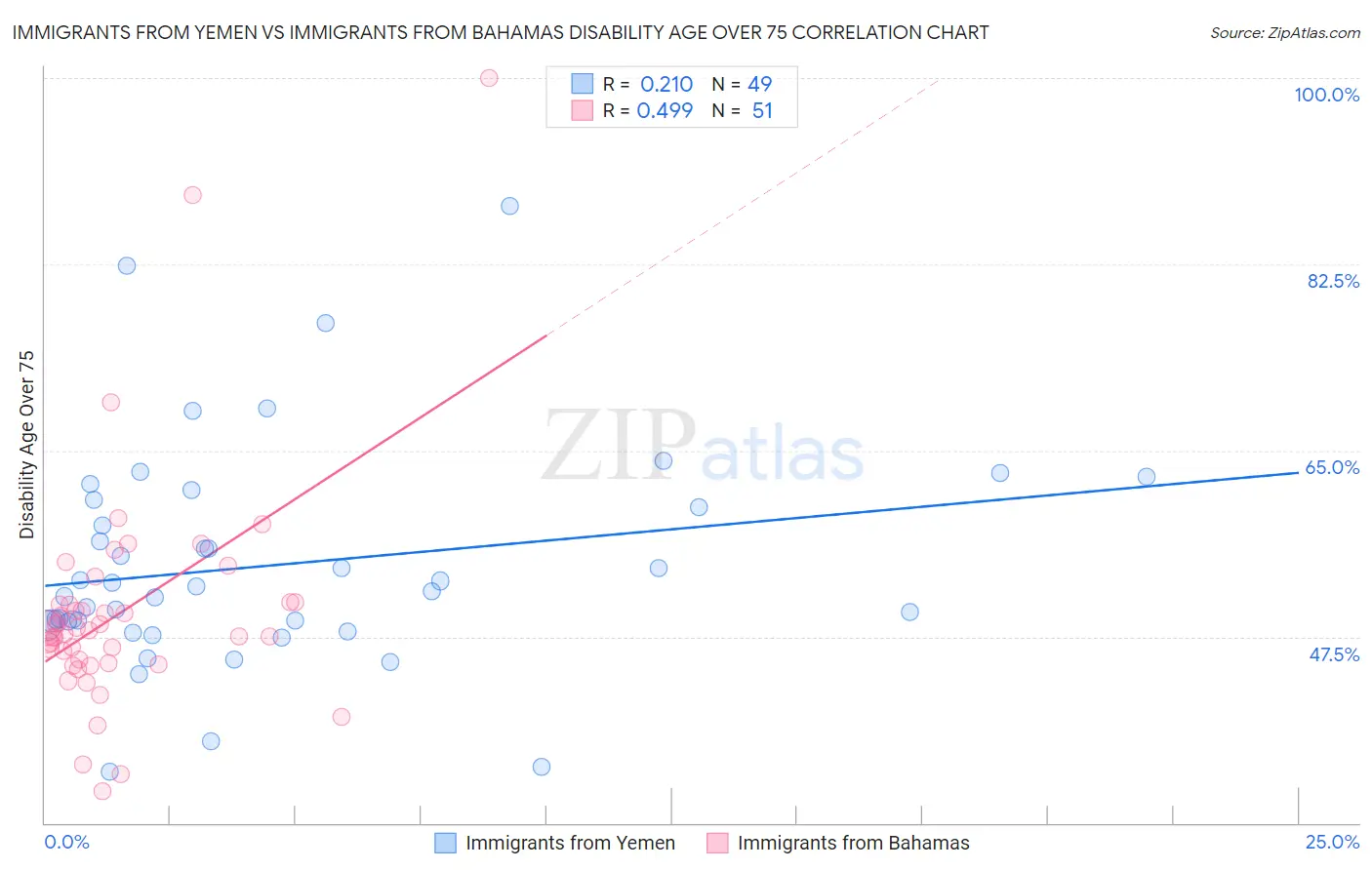 Immigrants from Yemen vs Immigrants from Bahamas Disability Age Over 75