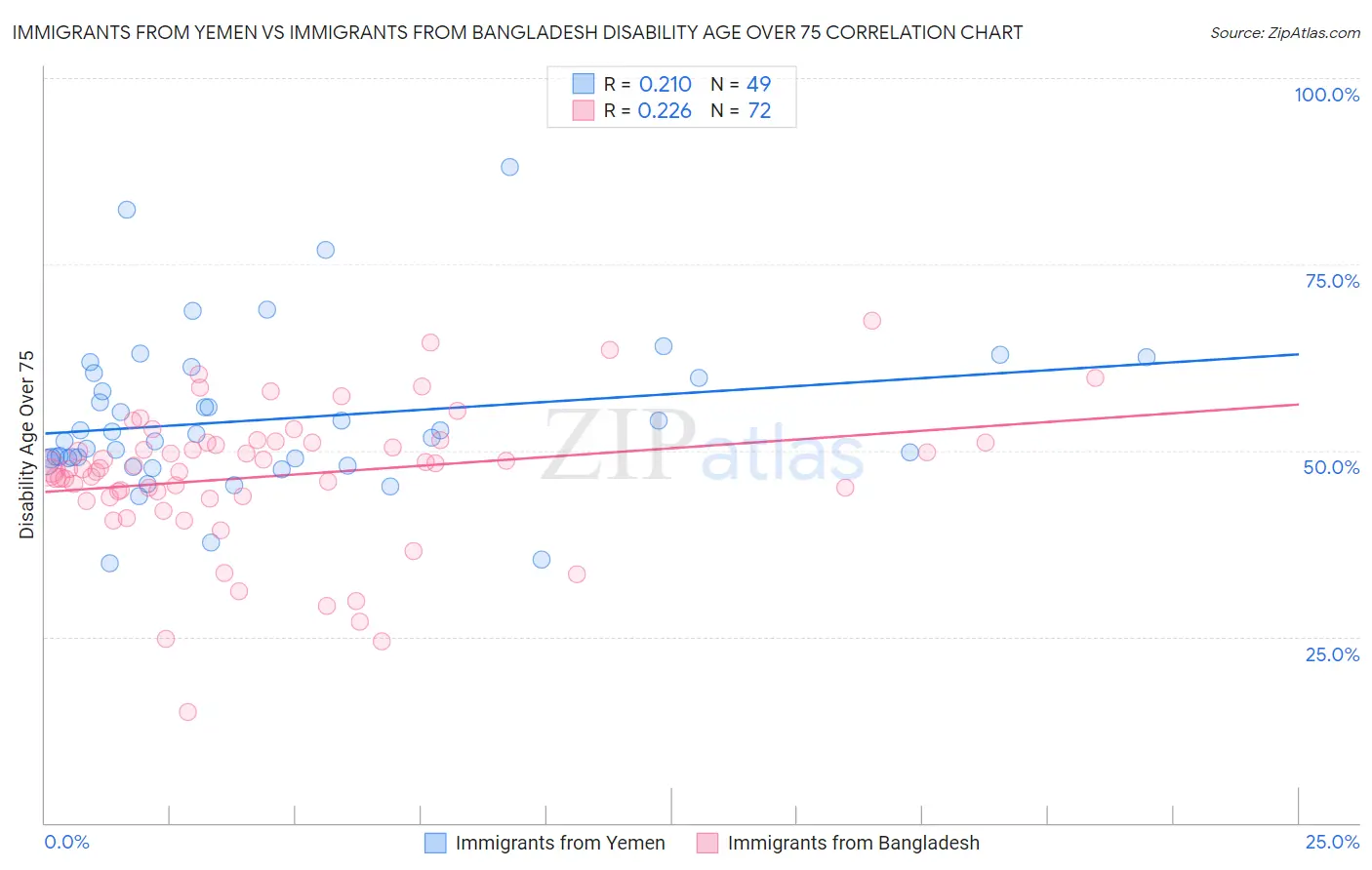 Immigrants from Yemen vs Immigrants from Bangladesh Disability Age Over 75