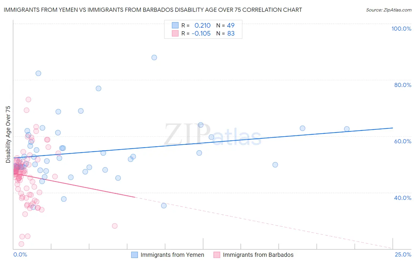 Immigrants from Yemen vs Immigrants from Barbados Disability Age Over 75