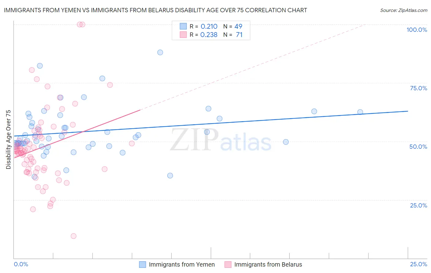 Immigrants from Yemen vs Immigrants from Belarus Disability Age Over 75