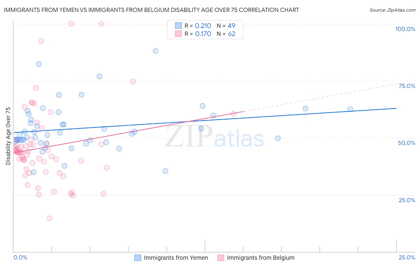 Immigrants from Yemen vs Immigrants from Belgium Disability Age Over 75