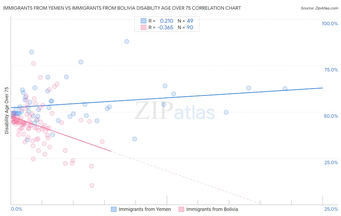 Immigrants from Yemen vs Immigrants from Bolivia Disability Age Over 75