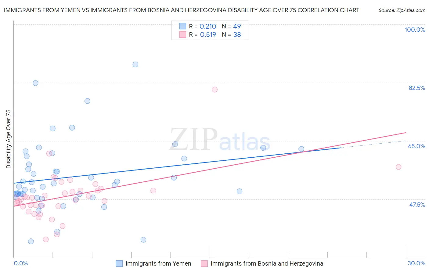 Immigrants from Yemen vs Immigrants from Bosnia and Herzegovina Disability Age Over 75