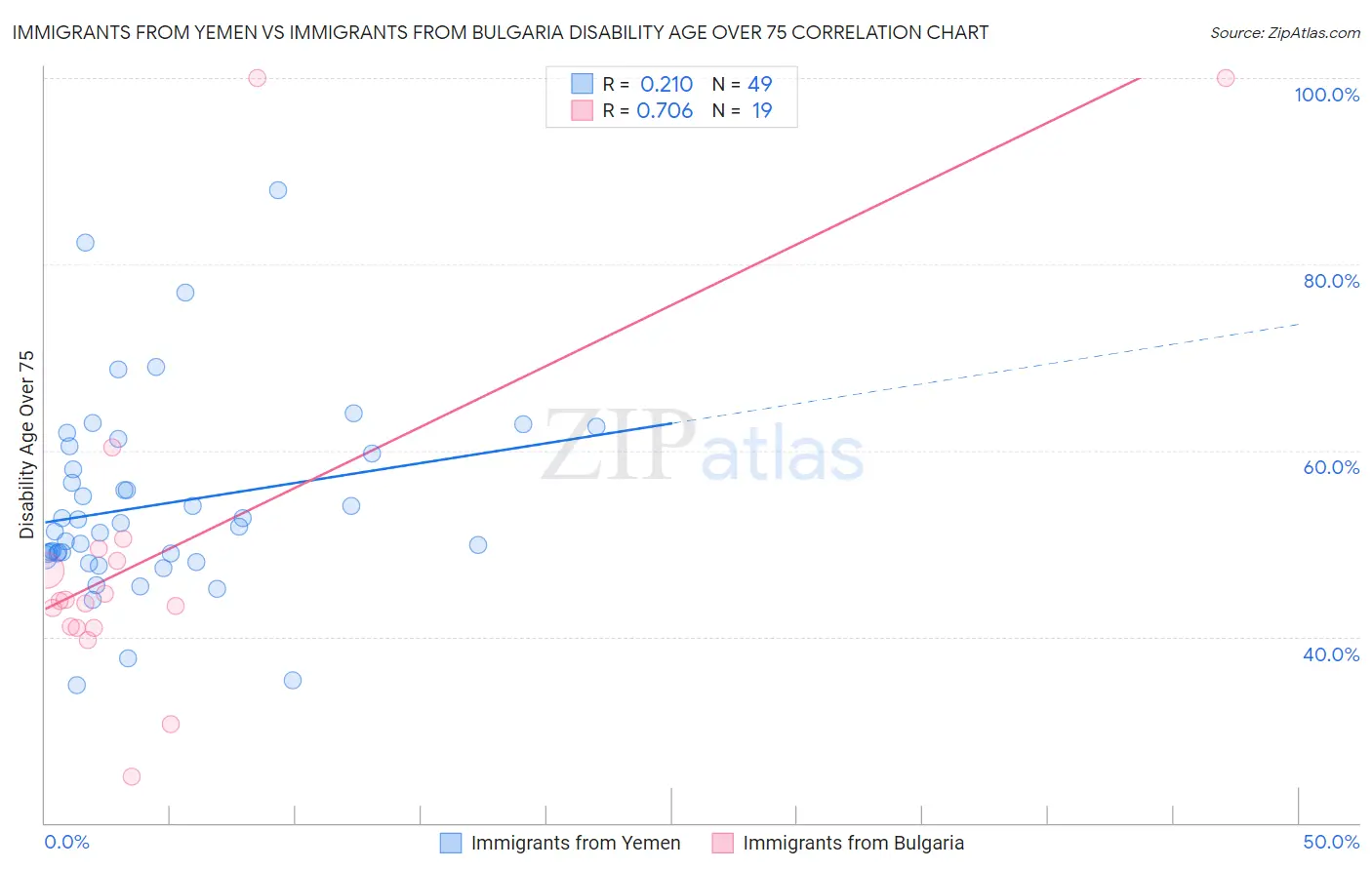 Immigrants from Yemen vs Immigrants from Bulgaria Disability Age Over 75