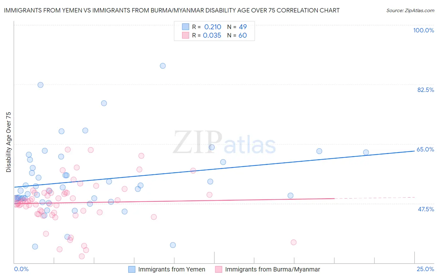 Immigrants from Yemen vs Immigrants from Burma/Myanmar Disability Age Over 75